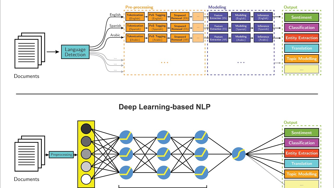 Linguistic components, Natural Language Processing
