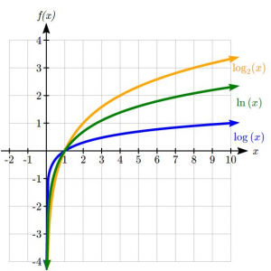 Concept of logarithmic differentiation, 7.2 Logarithmic Functions – College Algebra for the Managerial Sciences