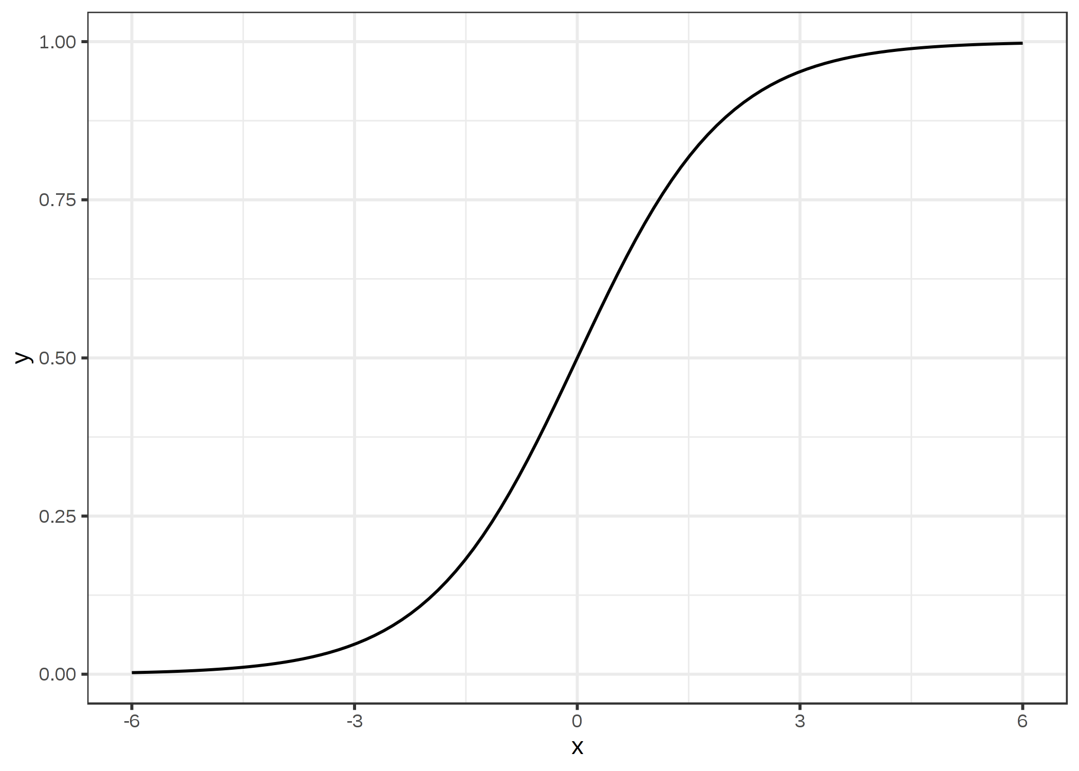 Logistic Function and Odds Ratio, Logistic Regression