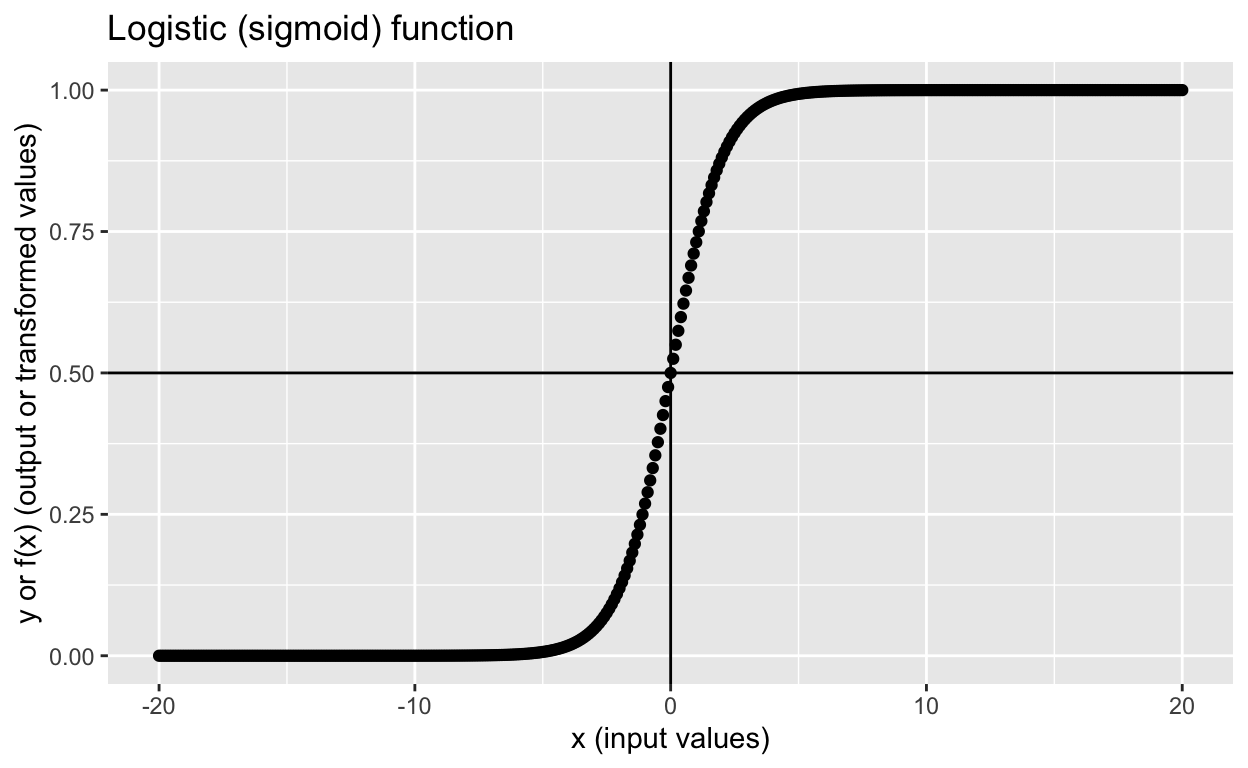 Logistic Function and Odds Ratio, Data science: Gentle intro to logistic regression