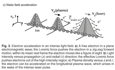 Lorentz Factor and Relativistic Mass Increase, Particle acceleration with lasers