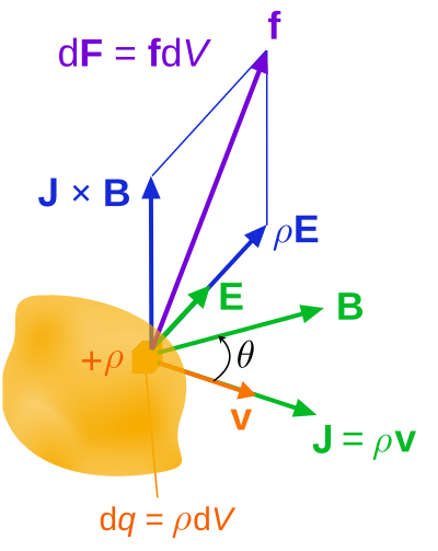 Lorentz Force and Acceleration, Lorentz force - Wikipedia