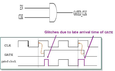 Low-power design techniques for IoT, ASIC-System on Chip-VLSI Design: Clock Gating