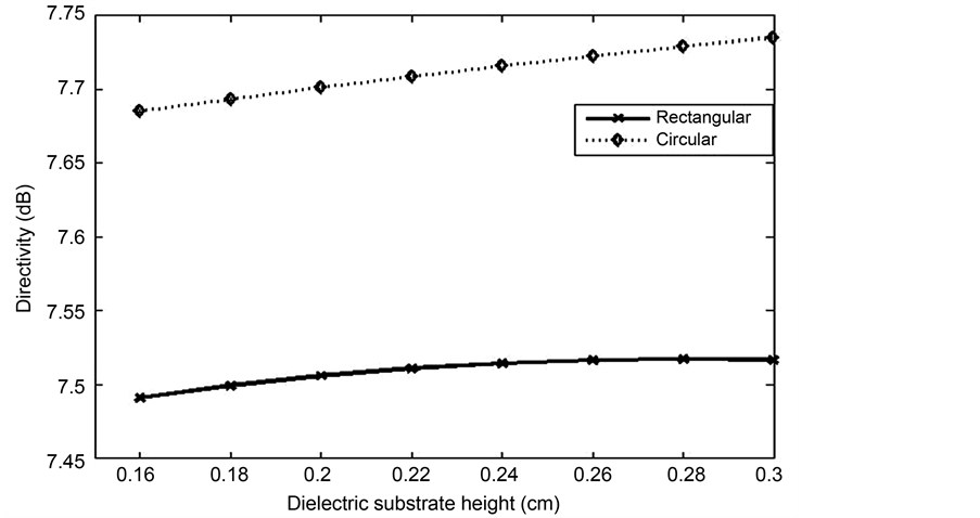 Optimal weights for distortionless response, Selection of Optimal Beam Forming Algorithm for Mobile Ad Hoc Networks