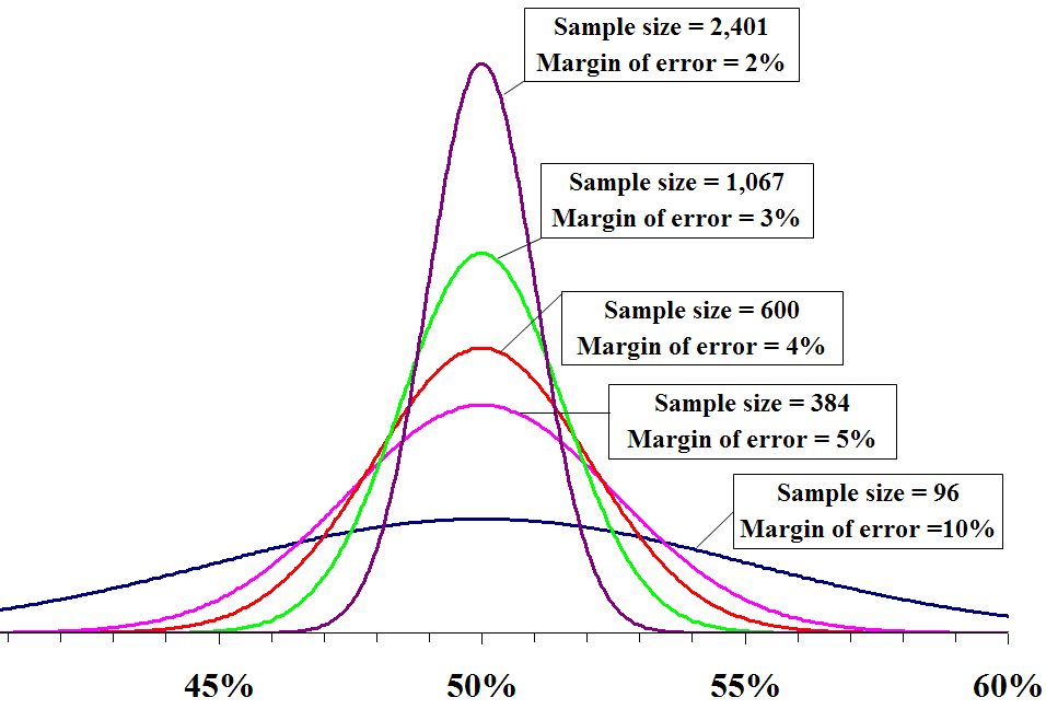 Understanding Margin of Error and Confidence Level, The margin of error: 7 tips for journalists writing about polls and surveys