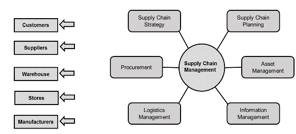 Market Expansion and Supply Chain Optimization, SAP SCM - przegląd