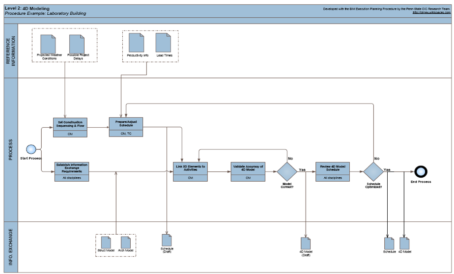 Modeling process and steps, Designing the BIM Project Execution Planning Process – BIM Project Execution Planning Guide ...