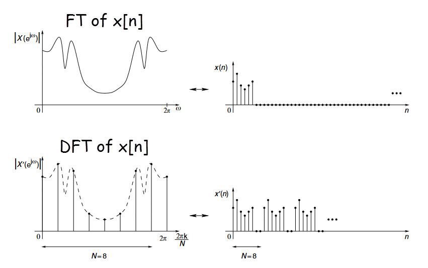Mathematical representation, What is Discrete Fourier Transform(DFT) | ee-diary