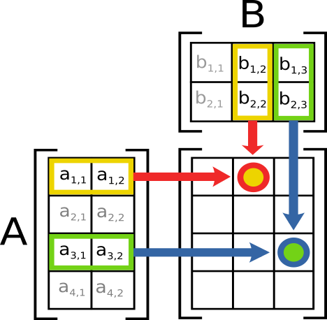 Definition and notation, Matrix Multiplication For Dummies