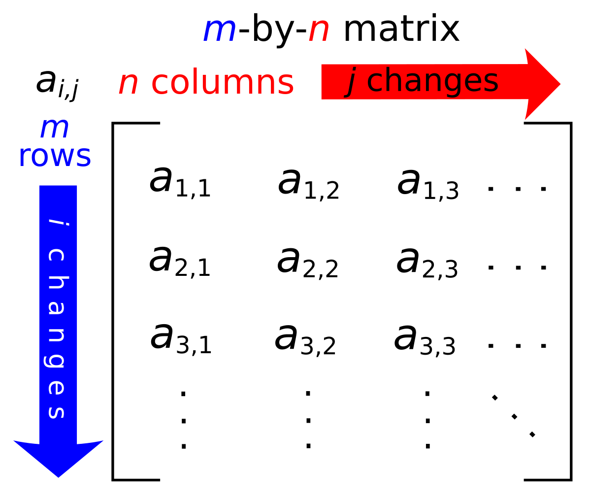 Matrix addition and subtraction, Matrix (mathematics) - Wikipedia
