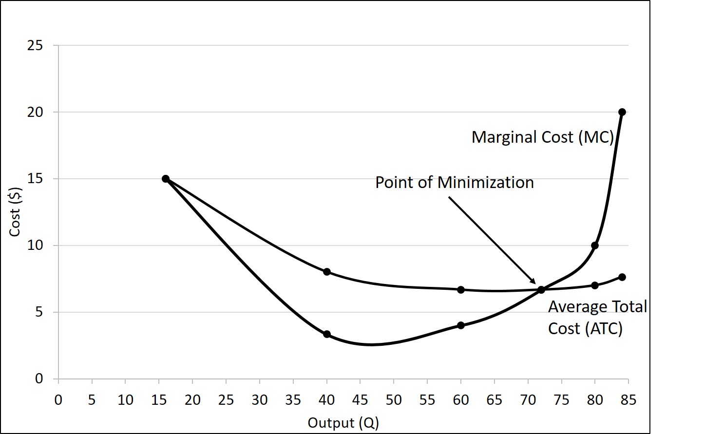 Maximization vs minimization, Costs and Production – Introduction to Microeconomics