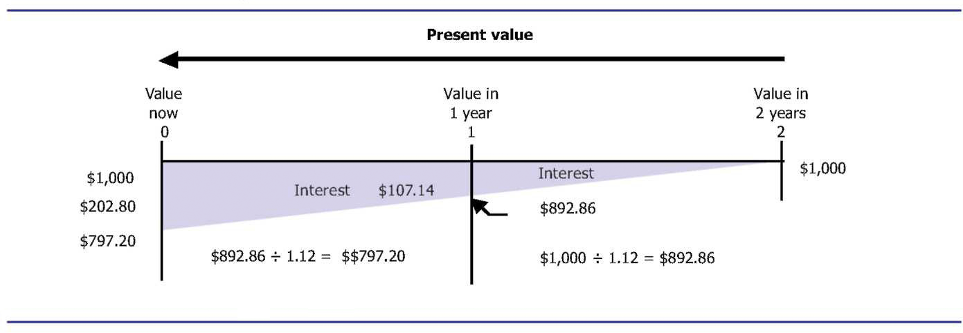 Maximizing Shareholder Value and Time Value of Money, Chapter 12.1 – Time Value of Money – Agribusiness Management 101