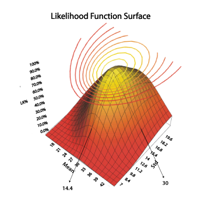 Concept and Principles, Appendix: Maximum Likelihood Estimation Example - ReliaWiki