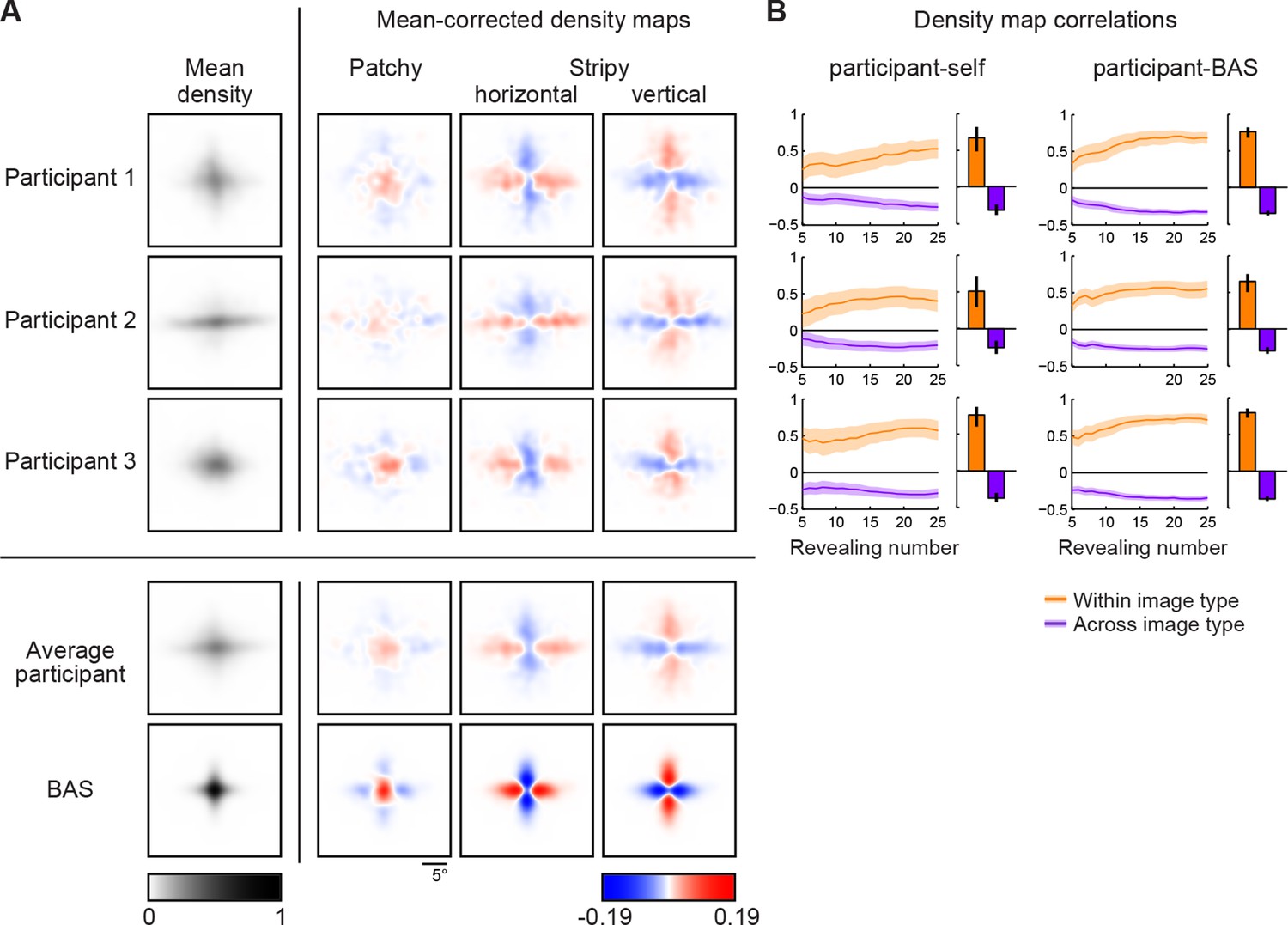 Maximum variation sampling, Active sensing in the categorization of visual patterns | eLife