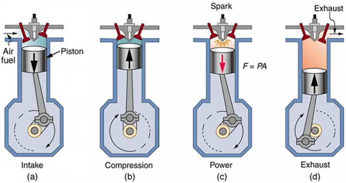 Mean Effective Pressure and Specific Fuel Consumption, Introduction to the Second Law of Thermodynamics: Heat Engines and Their Efficiency | Physics