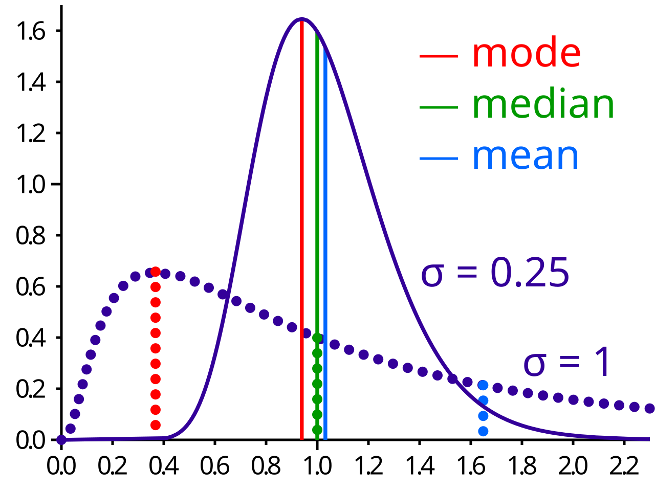Calculation of mean and median, File:Comparison mean median mode.svg - Wikimedia Commons