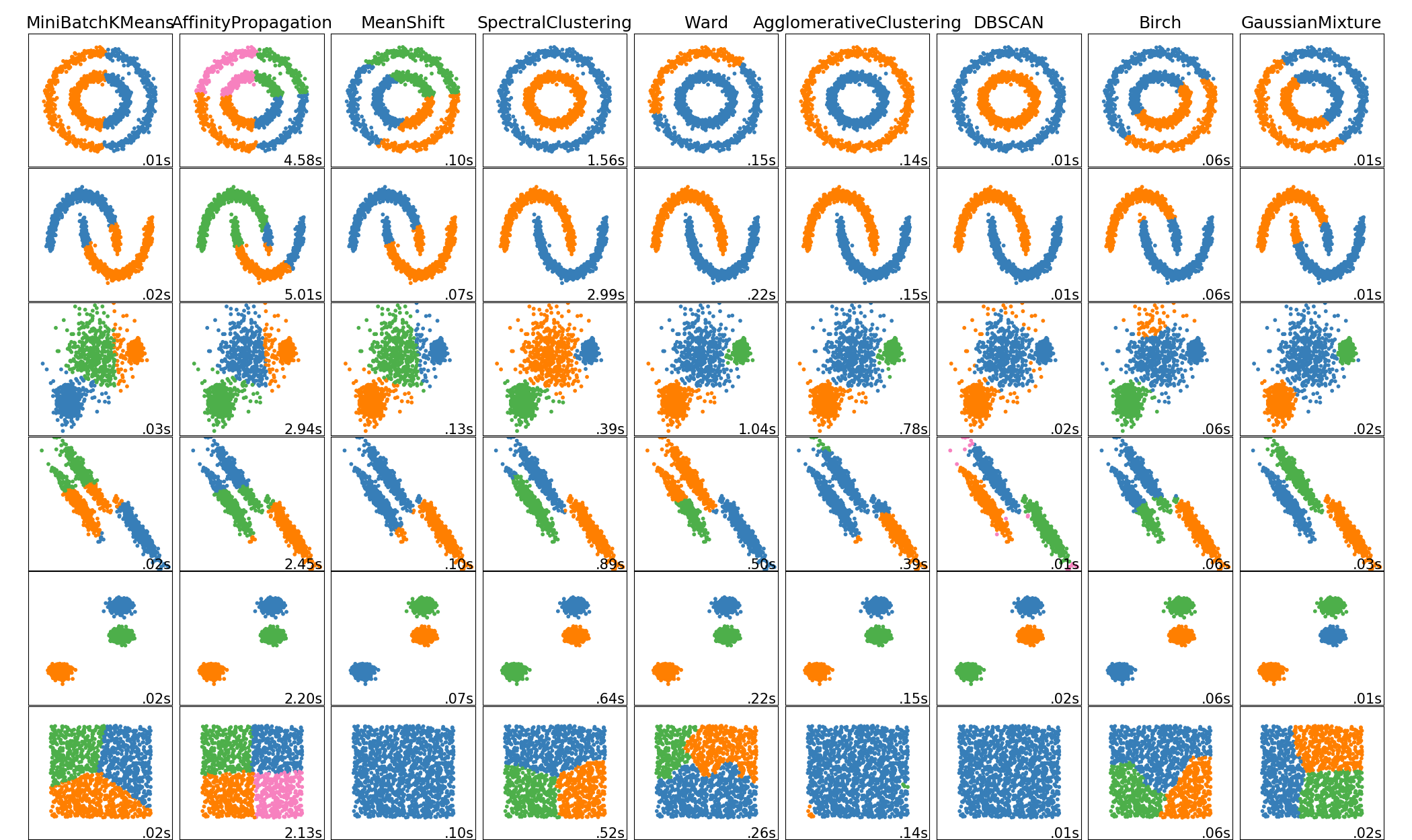 Measuring Cluster Quality and Separation, Clustering, reducciรณn dimensional y visualizaciรณn