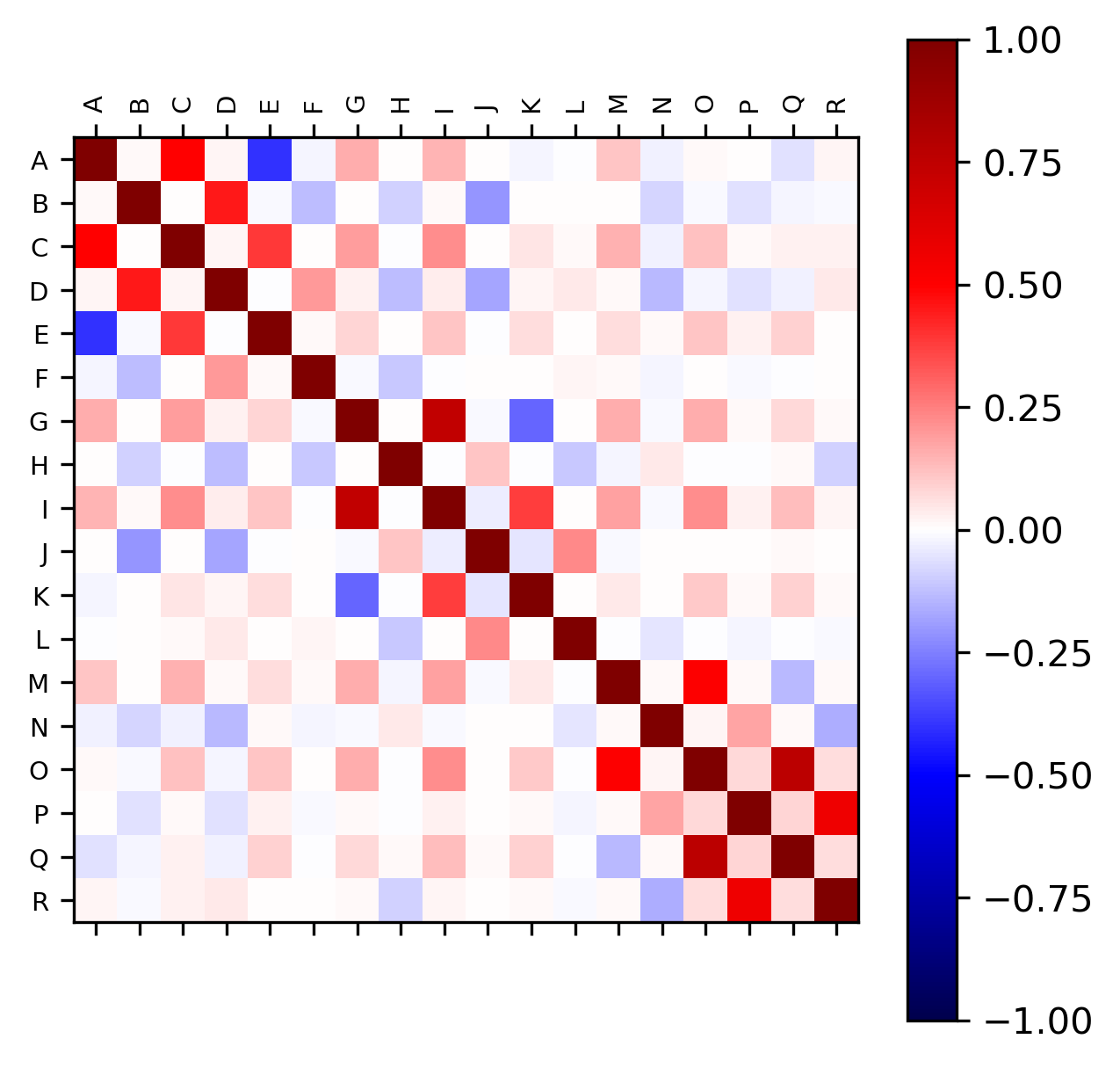 Measuring Correlation, Correlation analysis in Python