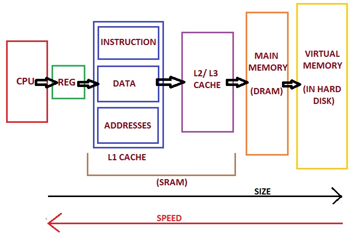 Understanding Memory Hierarchy, Cluster computing — Introduction to Geodynamic Modelling 2018 documentation