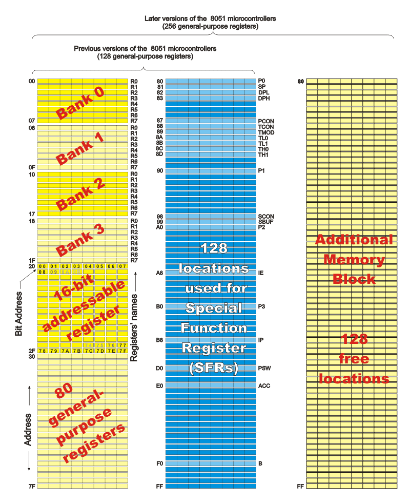 Memory Structure and Addressing, 2.4 Memory Organization | Architecture and programming of 8051 MCUs