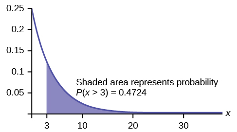 Memoryless property of exponential distribution, The Exponential Distribution · Statistics