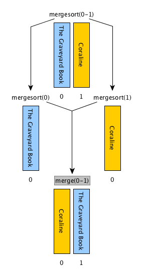 Divide-and-Conquer Approach, Divide and conquer algorithms