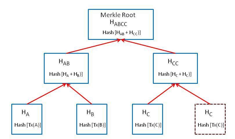 Structure and properties of Merkle trees, DSHR's Blog: Blockchain: What's Not To Like?