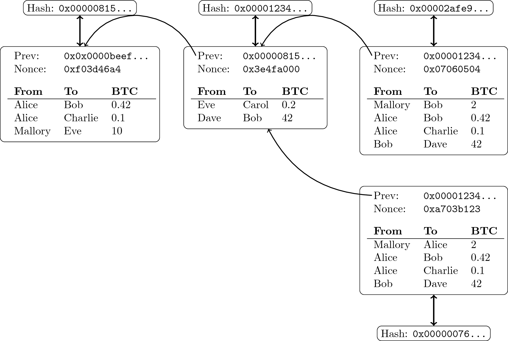 Structure and properties of Merkle trees, Blockchain, Consensus, and Databases