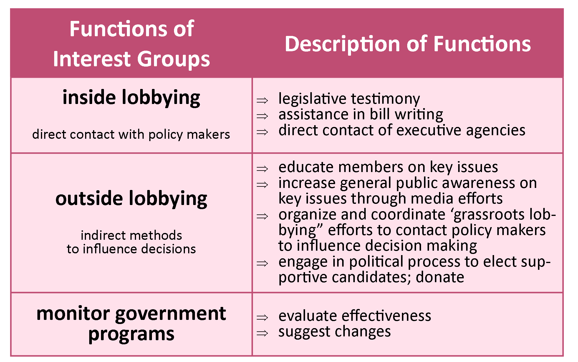 Methods for Evaluating Effectiveness, Interest Groups: Who or what are they? | United States Government