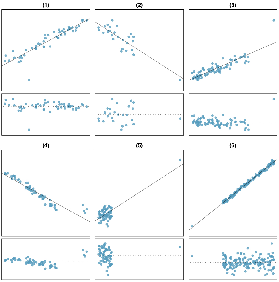 Minimizing Sum of Squared Residuals, Types of Outliers in Linear Regression | Introduction to Statistics