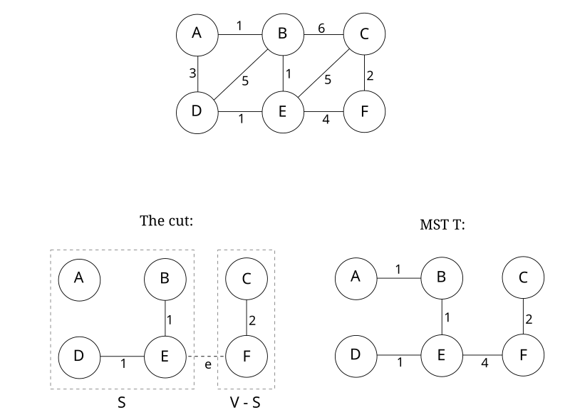 Definition and Properties, Minimum spanning tree - Wikipedia