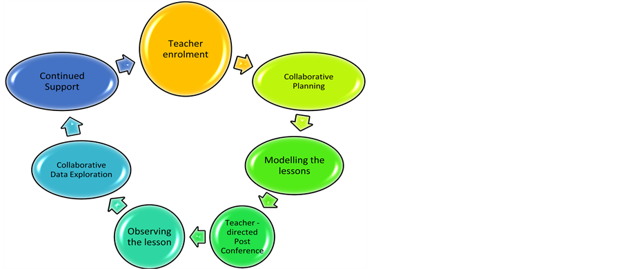 Models for curriculum training, Mentoring and Coaching Practices for Beginner Teachers—A Need for Mentor Coaching Skills ...