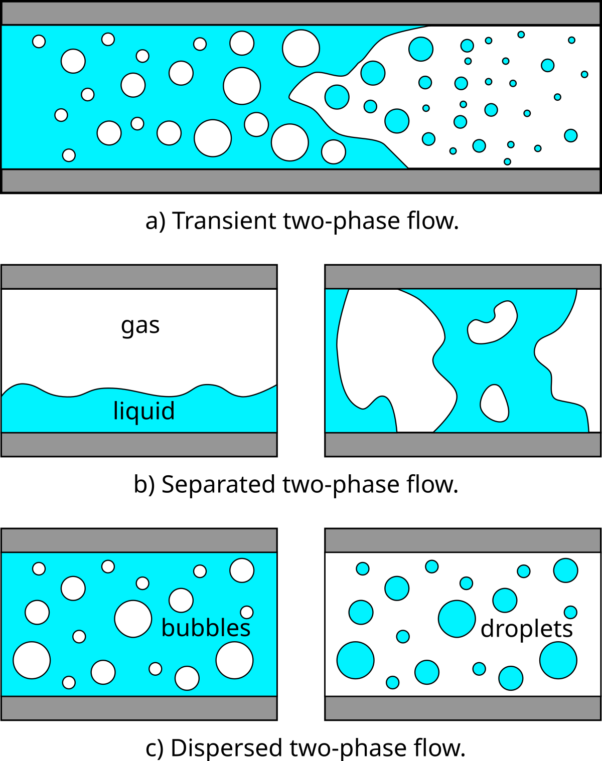 Models for multiphase reactors, Two-phase flow - Wikipedia