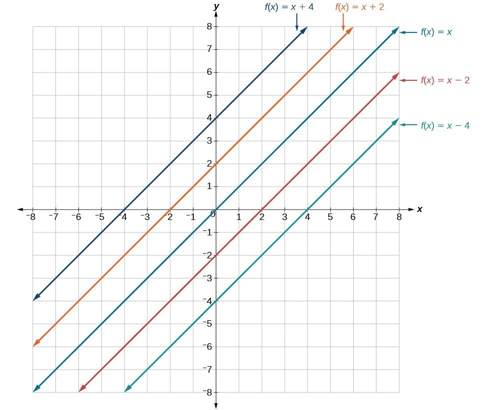 Definition and Properties of Monotonic Functions, Characteristics of Linear Functions and Their Graphs | Math Modeling