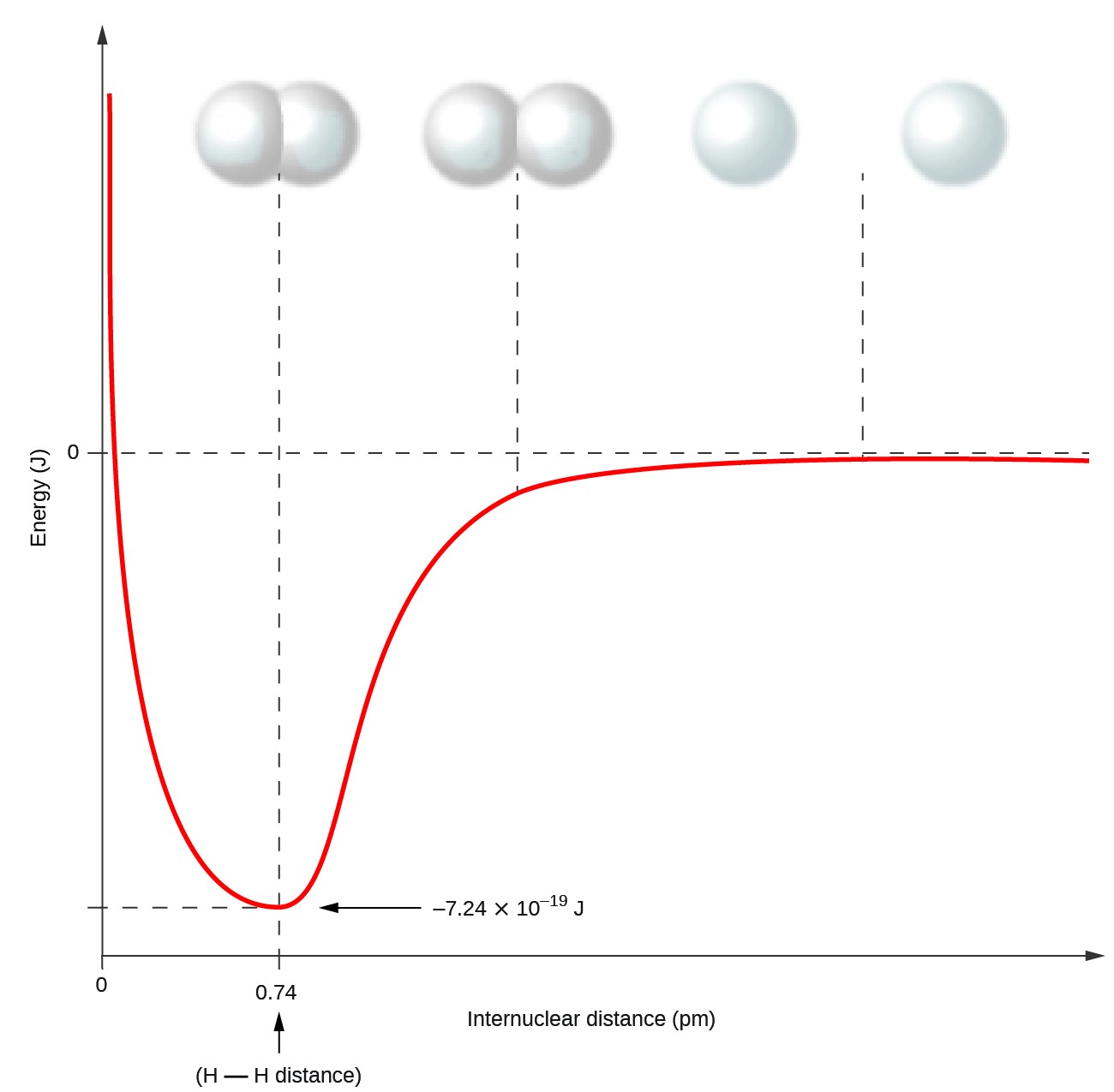 Morse potential, 7.2 Covalent Bonding | Chemistry
