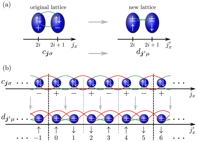 Definition and basic properties, Dimensional crossover and cold-atom realization of topological Mott insulators | Scientific Reports