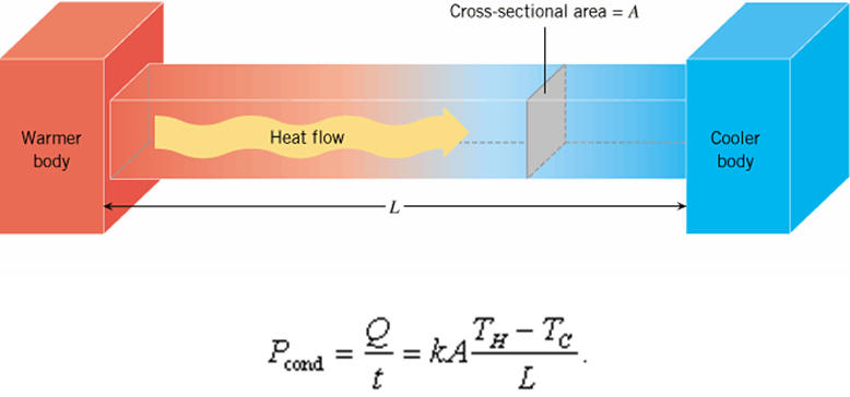 Multidimensional Heat Conduction Equations, I-1 Genesis of Fourier Analysis - Utopie