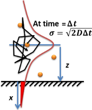 Extending Concepts to Multidimensional Systems, Fick's laws of diffusion - Wikipedia