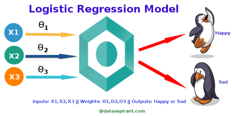 Multiple and Logistic Regression, Logistic Regression