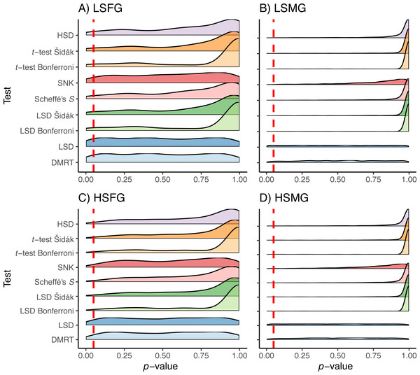 The Need for Multiple Comparison Procedures, Comparing multiple comparisons: practical guidance for choosing the best multiple comparisons ...