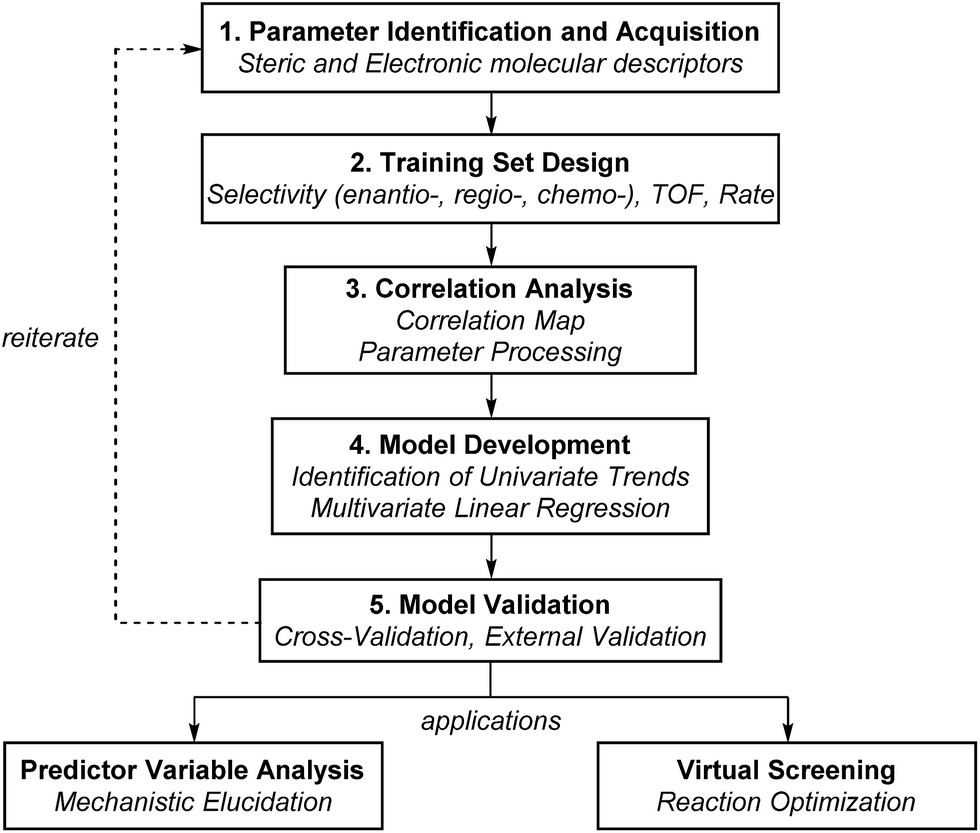 Structure and Components, Predictive and mechanistic multivariate linear regression models for reaction development ...