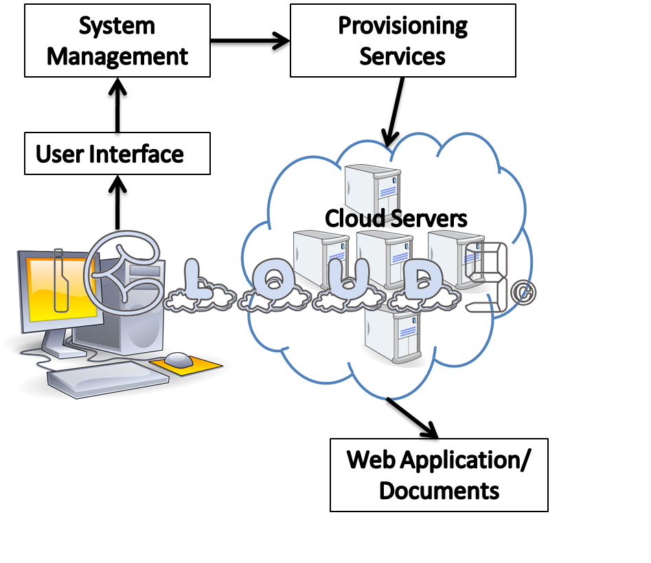 NIST definition of cloud computing, iCloud9: How Cloud Computing Works???