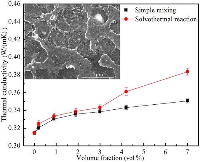 Nanostructured polymers and nanocomposites, Enhanced Thermal Conductivity and Dielectric Properties of Iron Oxide/Polyethylene ...