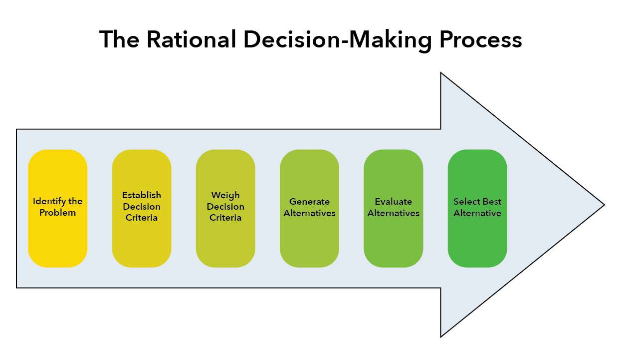 Key components, Rational Decision Making vs. Other Types of Decision Making | Principles of Management