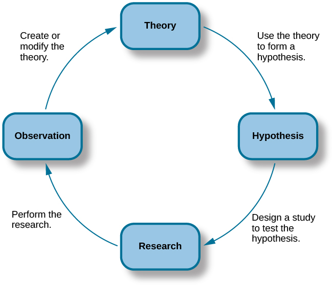 Definition and Foundations of Naturalism, The Scientific Method | Introduction to Psychology – Lindh