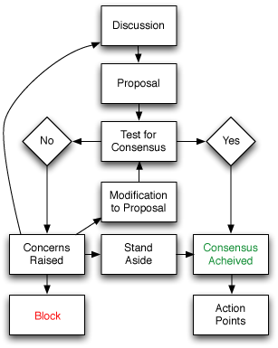 Negotiation and Mediation Techniques, Managing Group Decision Making | Boundless Management