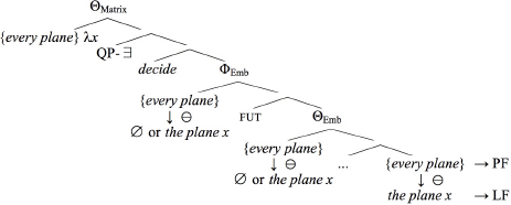 Quantifier Nesting and Scope, Wurmbrand | The cost of raising quantifiers | Glossa: a journal of general linguistics