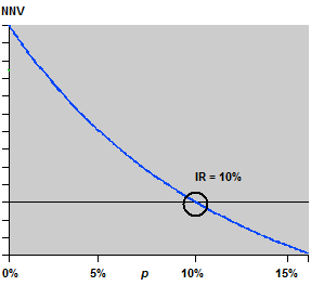 Net Present Value (NPV) and Internal Rate of Return (IRR), Internal Rate of Return | Boundless Finance