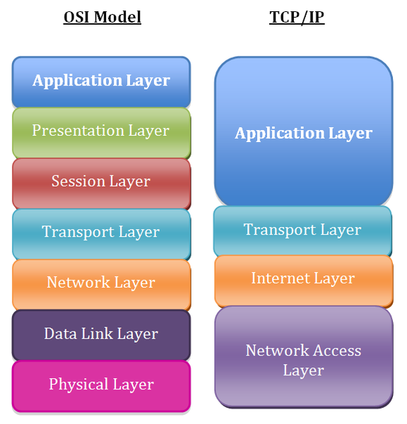Network load balancers, The OSI Model and TCP/IP | Ivy Tech College Success 115