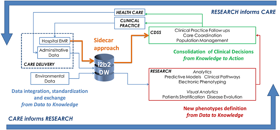 Role of Neural Networks in Decision Support Systems, Frontiers | Big Data as a Driver for Clinical Decision Support Systems: A Learning Health ...